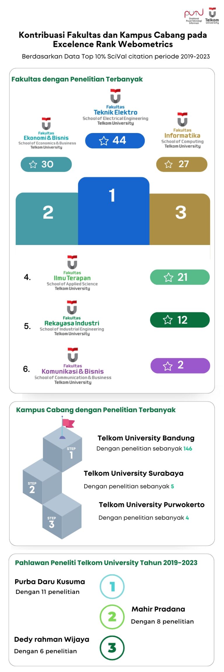 Data Top 10% Scival Citation Telkom University