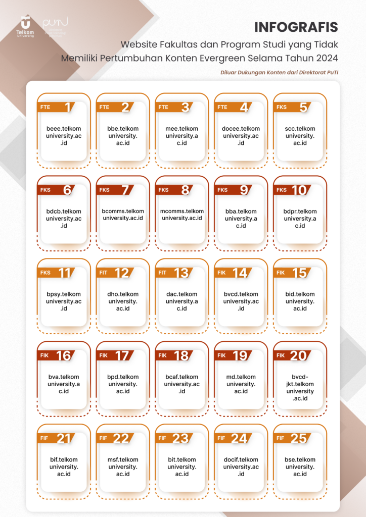 Infografis Website Fakultas dan Prodi Tanpa Pertumbuhan Konten Evergreen