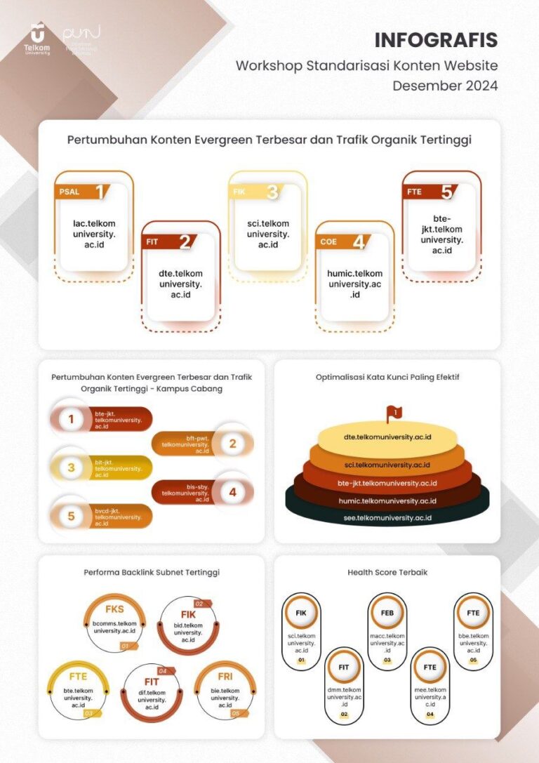 Performansi Website Subdomain Telkom University Desember 2024