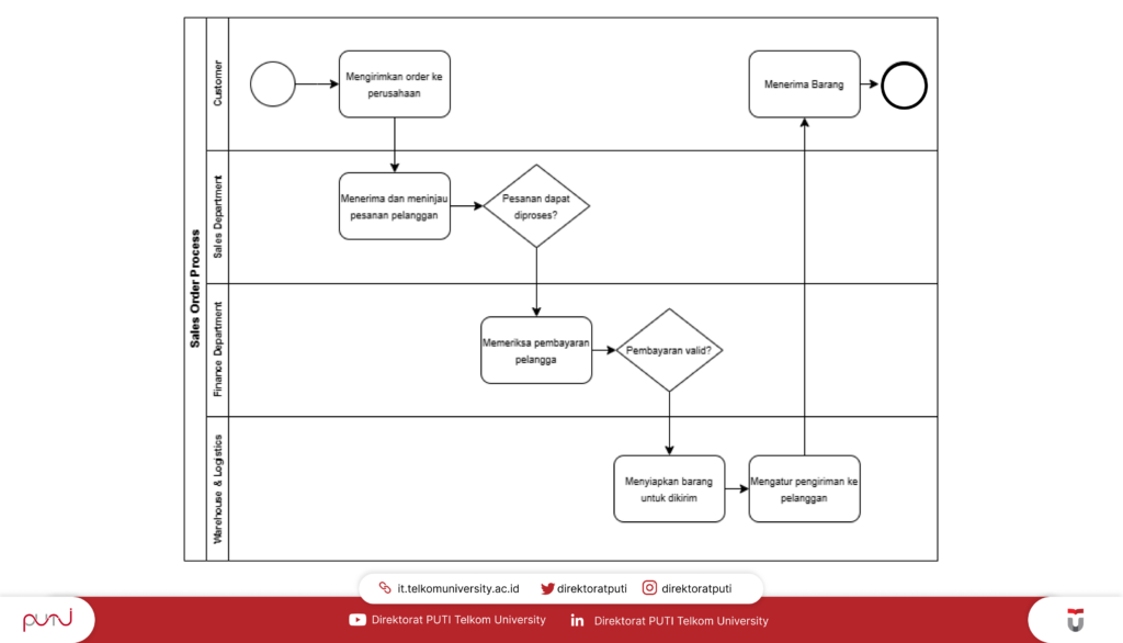 Contoh Business Process Diagram