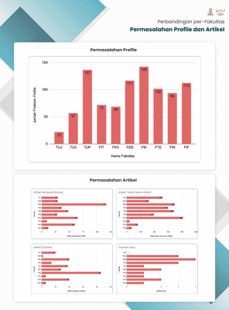 Perbandingan Problem Artikel, Problem Profile, dan Sitasi per Fakultas GSC Periode Mei 2025