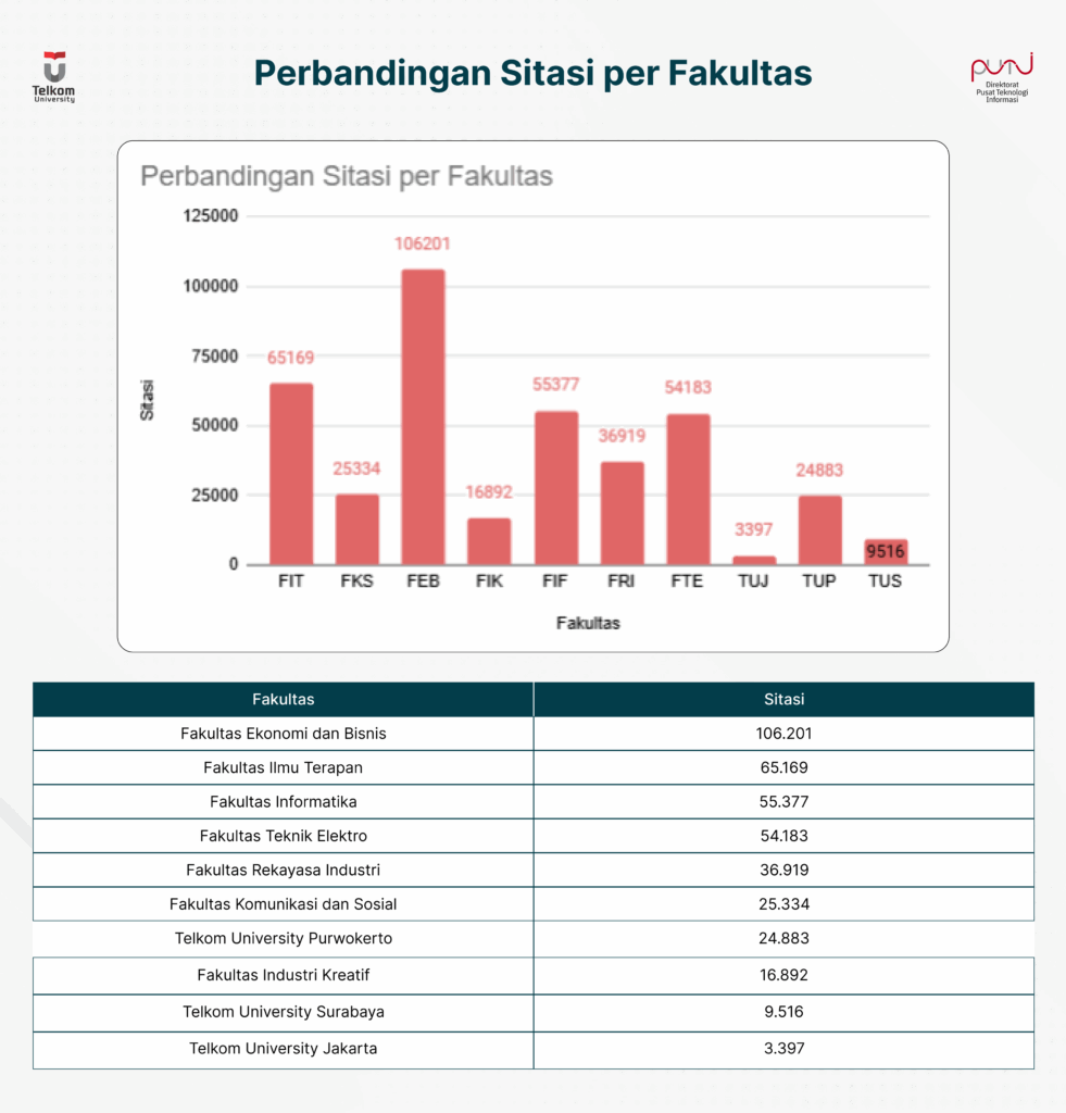 Perbandingan Sitasi per Fakultas GSC Periode Mei 2025