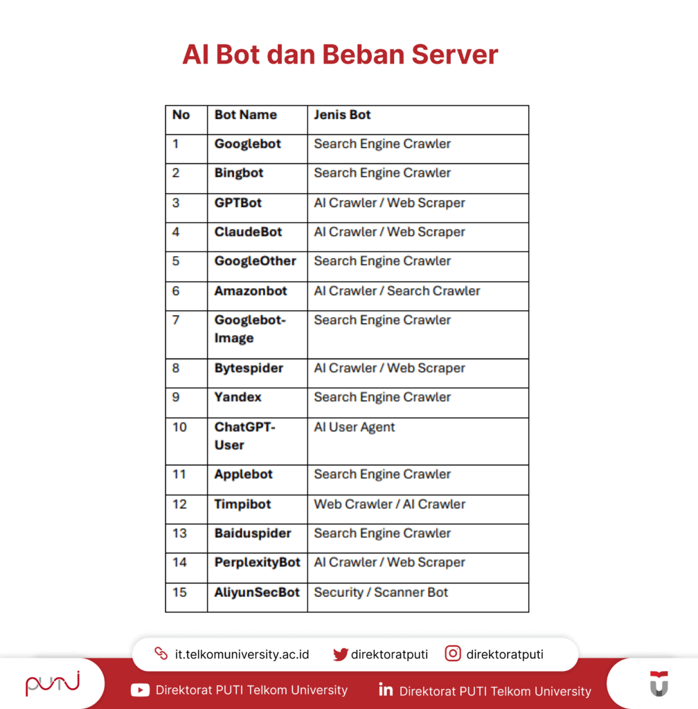 AI Bot dan Pengaruh Terhadap Beban Server