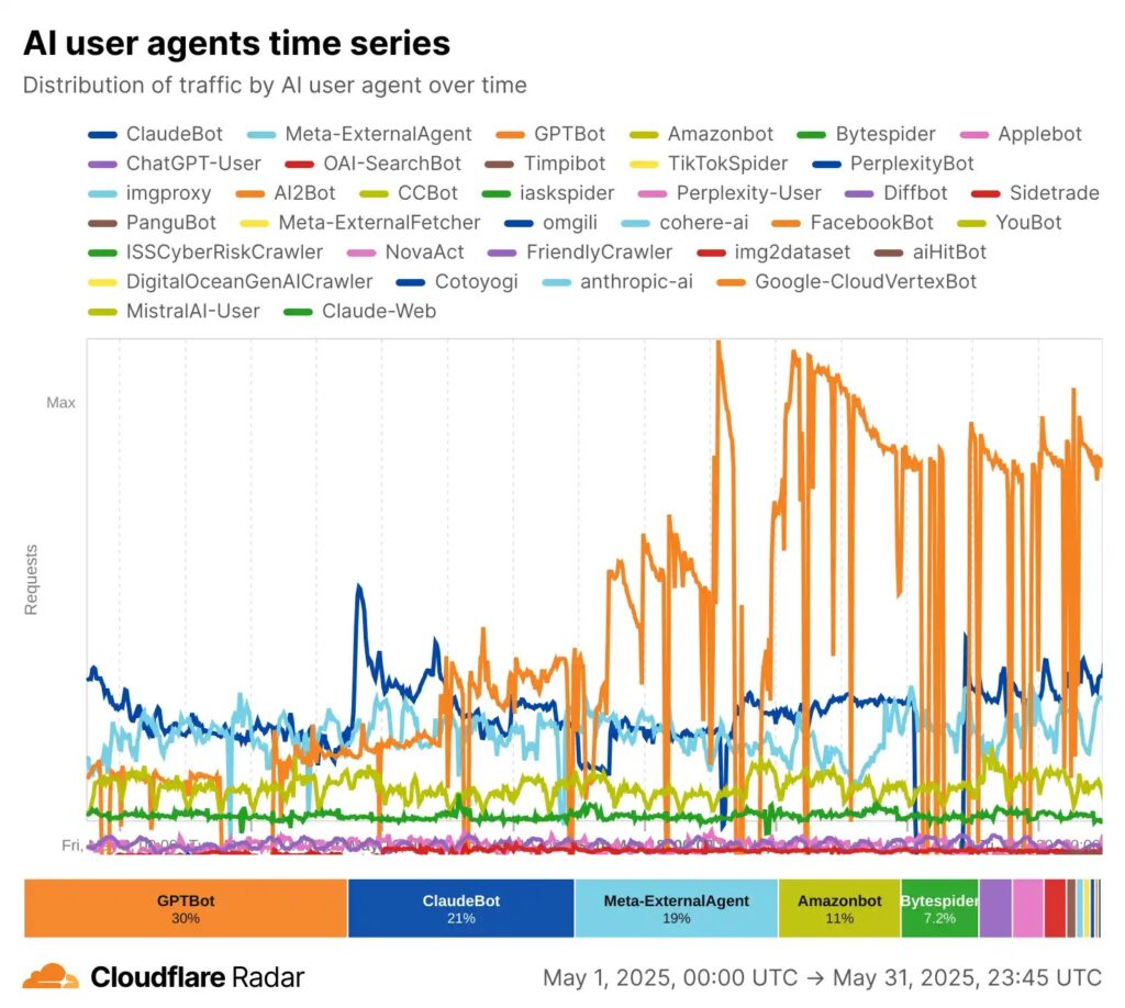 User Agent AI Bot