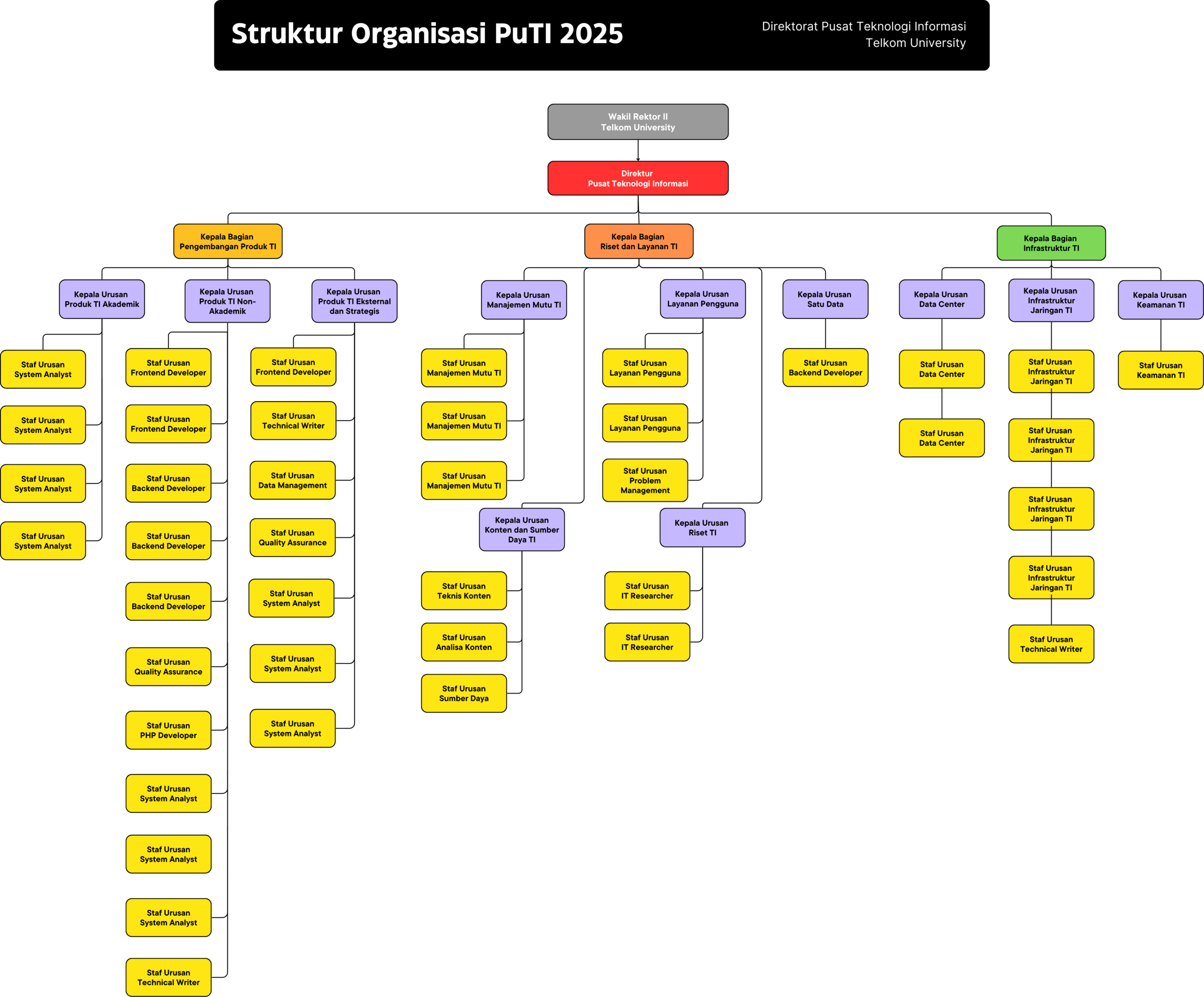 Organizational Chart Whiteboard 2025