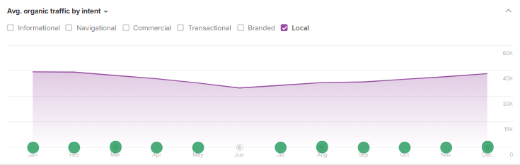 Average Organic Traffic by Local Intent Ahrefs