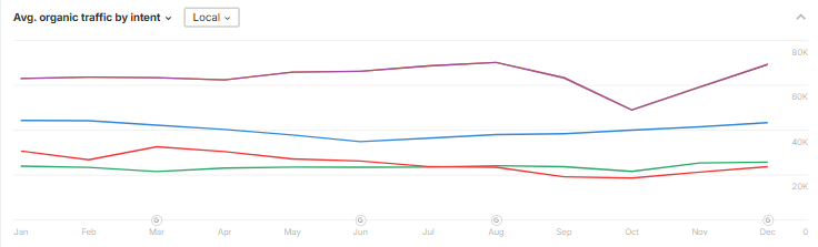 Average Organic Traffic by Local Intent (Competitor – Ahrefs)