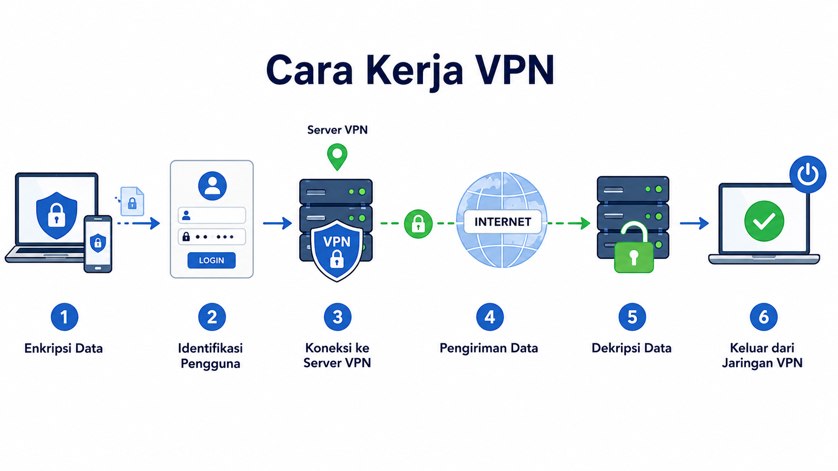 Cara kerja VPN
