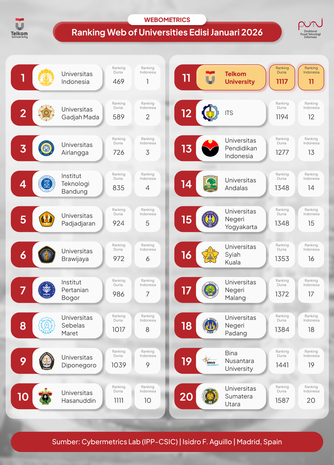 Webometrics Ranking Web of Universities Edisi Januari 2026
