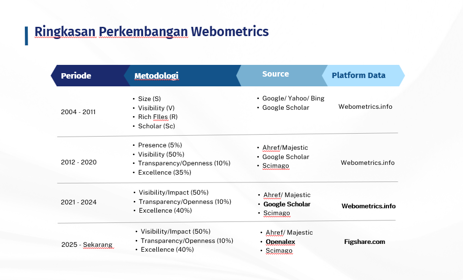 Sejarah Pemeringkatan Webometrics