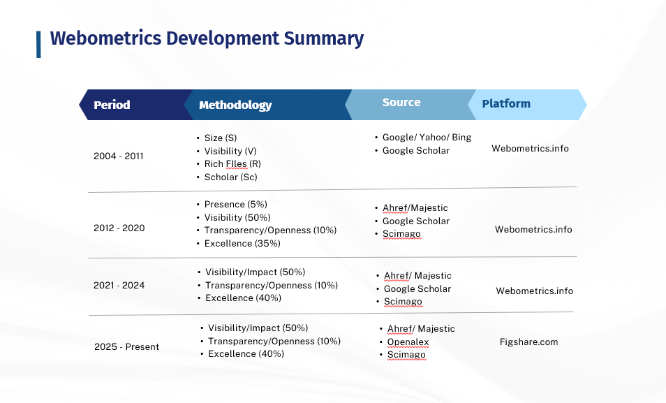 Webometrics Development Summary