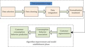 Everyday Algorithms: How Modern Brands Predict Consumer Desires