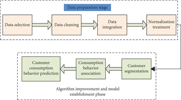 Everyday Algorithms: How Modern Brands Predict Consumer Desires