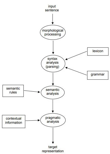 How Computers Turn Words Into Numbers