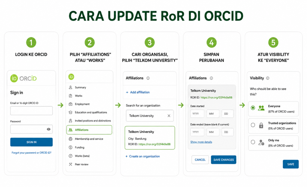 Update RoR di ORCID
