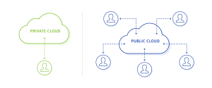 A Complete Breakdown of Public, Private, and Hybrid Clouds